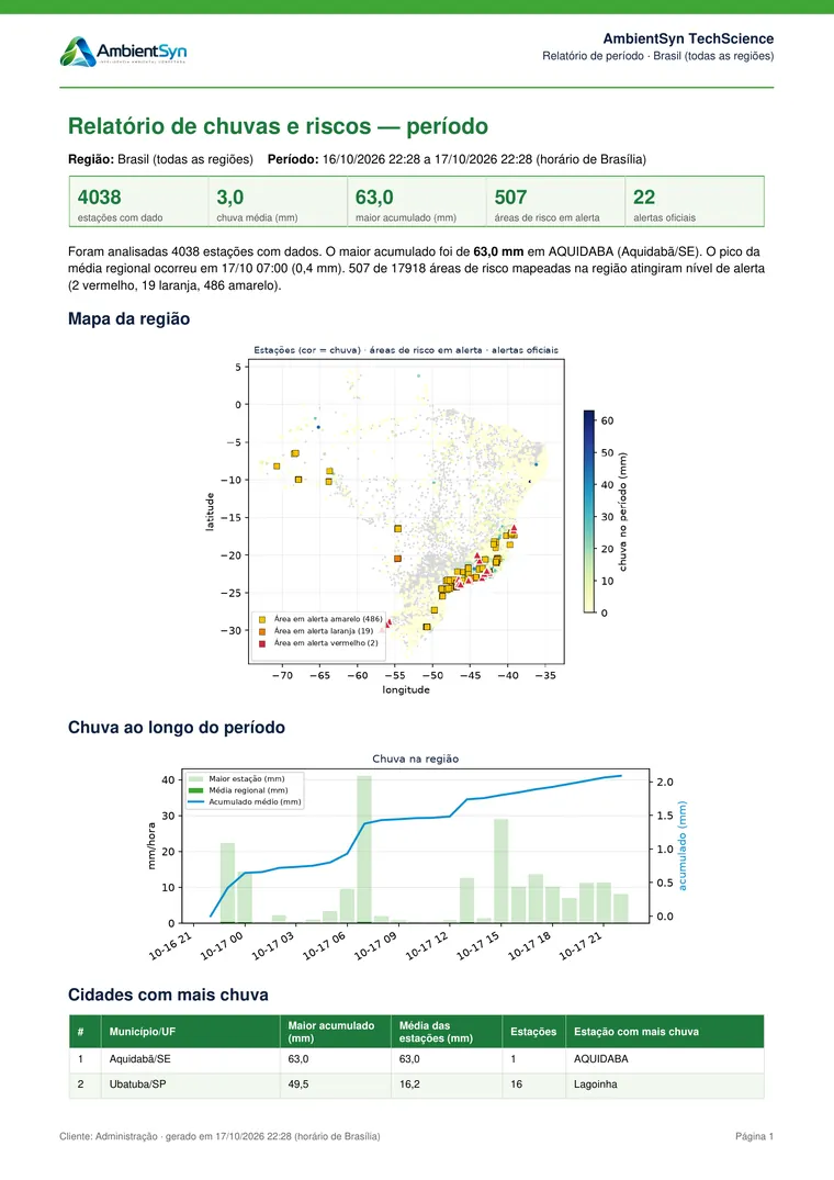Primeira página de um relatório em PDF de chuvas e riscos por período, com indicadores, mapa da região, gráfico de chuva e tabela de cidades